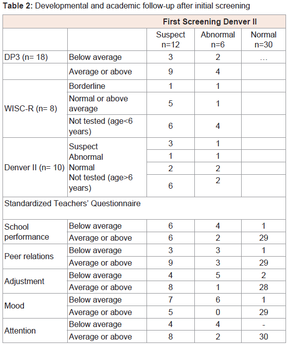 Denver Ii Developmental Assessment Milestones Chart