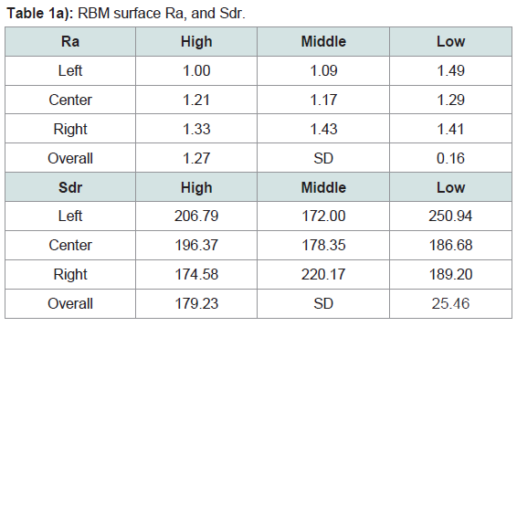 Avens Publishing Group - The Survival Rate of RBM Surface versus SLA ...