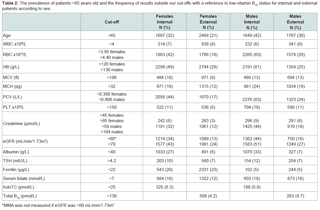 B12 Level Chart Uk