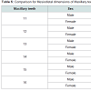 Avens Publishing Group - Odontometrics: A Useful Method for Gender ...