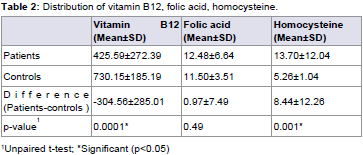 b12 homocysteine folic glaucoma