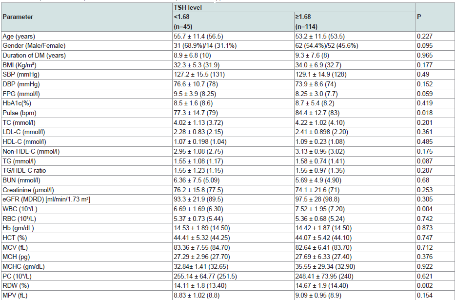 Tsh Levels Chart Uiu Ml