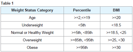 Avens Publishing Group - Adolescent Body Perception: Urban, Rural and ...